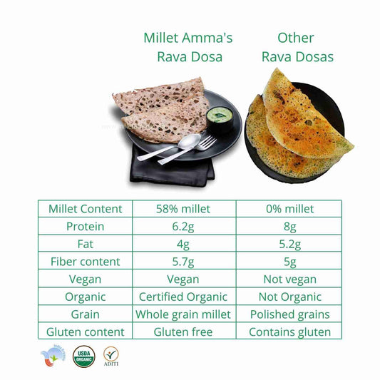 Millet Rava Dosa Mix | 250 Gms Pack | 58% Millet Content | Easy & Ready to Cook | Instant Millet Breakfast Mix | Rich in Protein & High Fiber | 100% Vegan